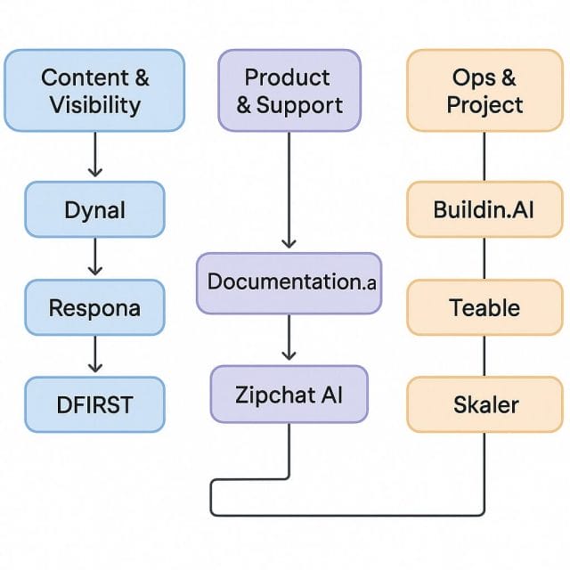 A flowchart style illustration showing three engines Content and Visibility, Product and Support, Ops and Project. Arrows connect tools like Dynal to Respona to DFIRST, Documentation.ai to Zipchat AI, Buildin.AI to Teable to Skaler. Clean design, readable labels, subtle colour coding, white background.